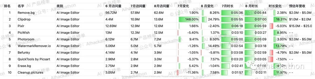 AI 产品榜｜5000+ 海外AI产品数据榜单，数据截至倒20230831