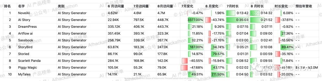 AI 产品榜｜5000+ 海外AI产品数据榜单，数据截至倒20230831