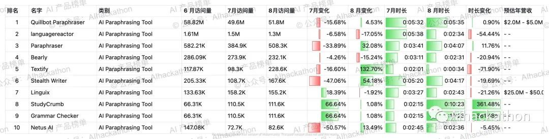 AI 产品榜｜5000+ 海外AI产品数据榜单，数据截至倒20230831