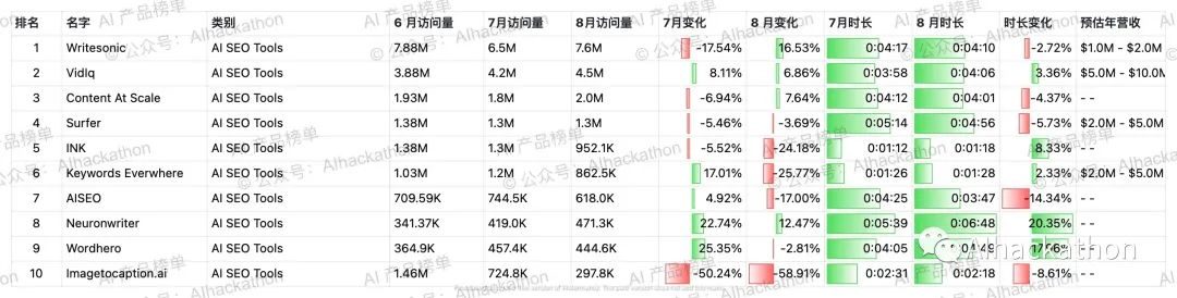 AI 产品榜｜5000+ 海外AI产品数据榜单，数据截至倒20230831