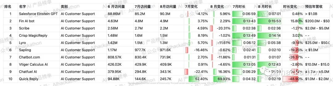 AI 产品榜｜5000+ 海外AI产品数据榜单，数据截至倒20230831