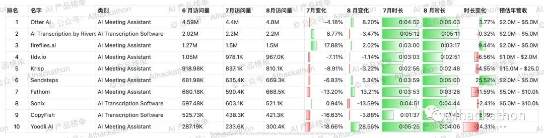 AI 产品榜｜5000+ 海外AI产品数据榜单，数据截至倒20230831