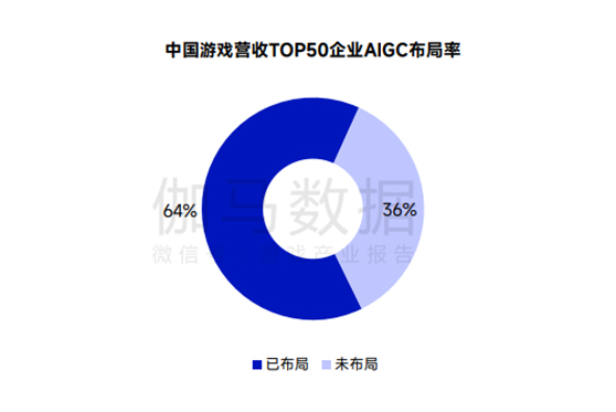 AIGC被超六成头部游戏企业布局，部分环节依旧存短板，伽马数据