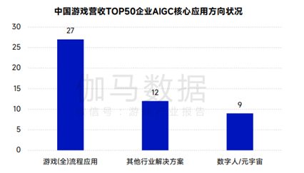 AIGC被超六成头部游戏企业布局，部分环节依旧存短板，伽马数据