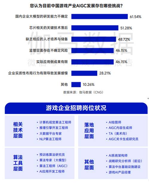 AIGC被超六成头部游戏企业布局，部分环节依旧存短板，伽马数据