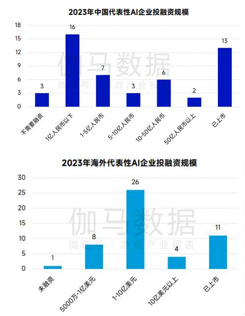 AIGC被超六成头部游戏企业布局，部分环节依旧存短板，伽马数据