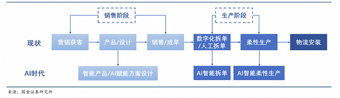 AIGC如何改变4万亿家居产业链？