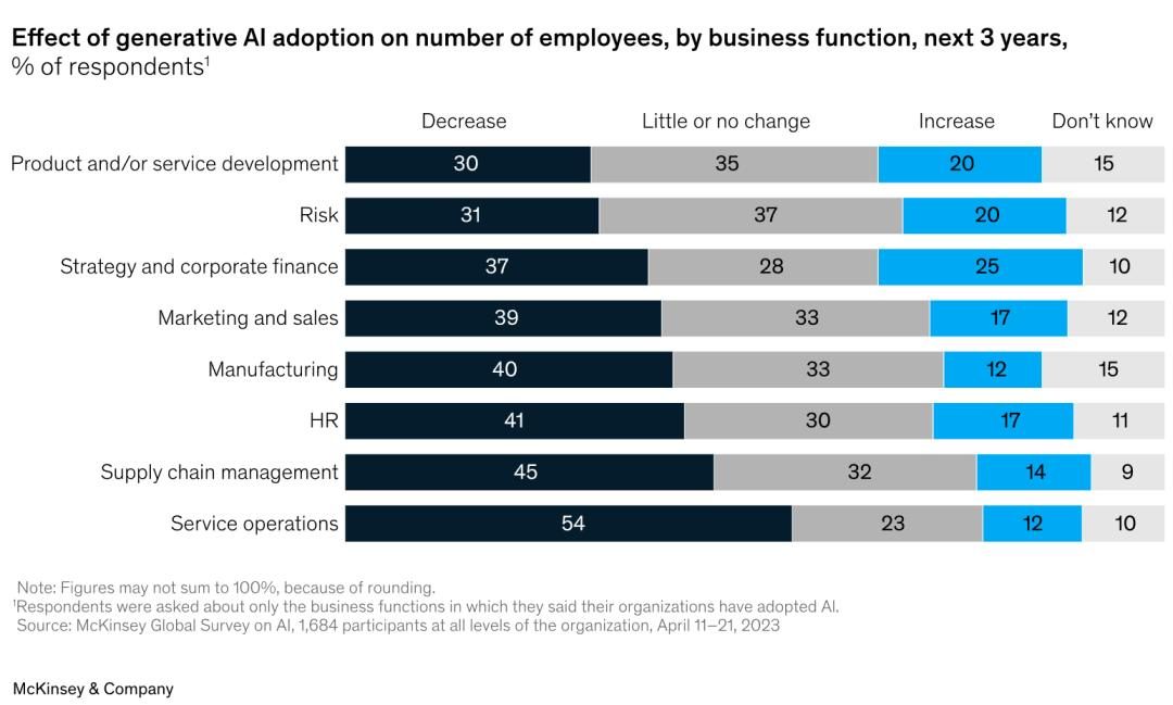 AIGC火起来后的这些变化，麦肯锡最新报告这样告诉你
