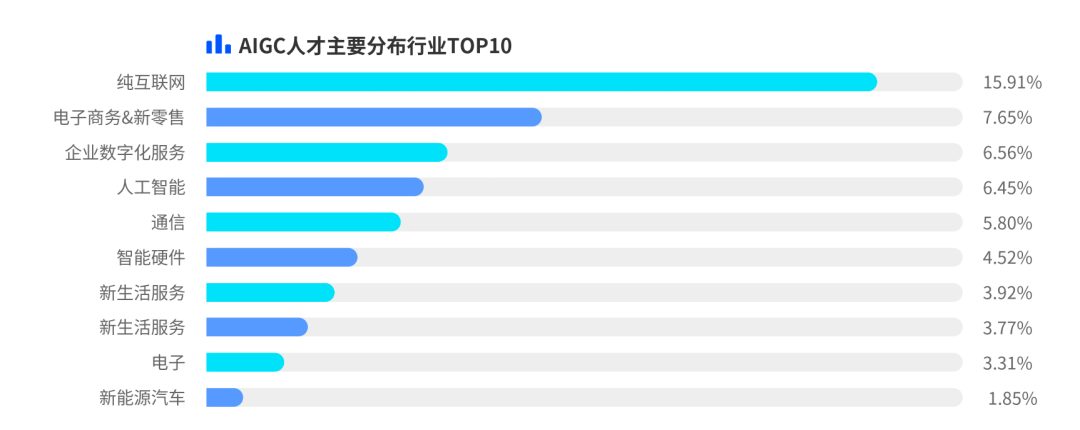 AIGC相关岗位数量井喷增长下AI行业发展趋势