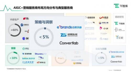勇争AIGC潮头，云积天赫被亿欧TE收录于AI营销“洞察决策”板块