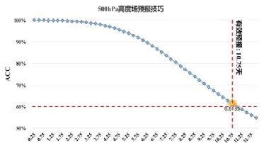 AI天气预报或更具有时效性、准确性 AI已然影响到生活中的方方面面