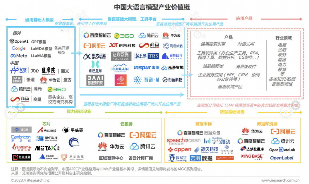 2023年的拐点是什么？上帝视角般的“AI产业图谱”