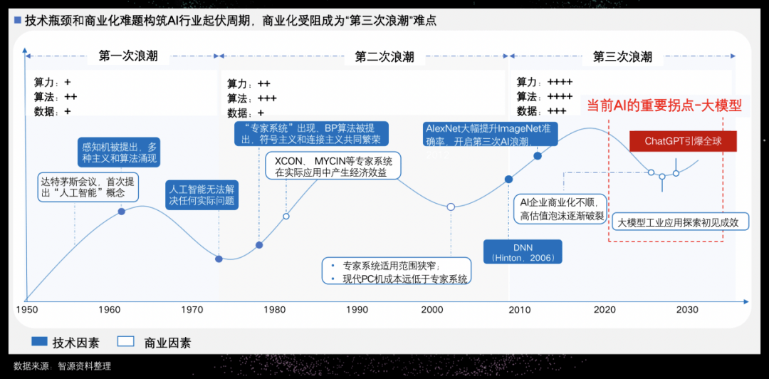 2023年的拐点是什么？上帝视角般的“AI产业图谱”