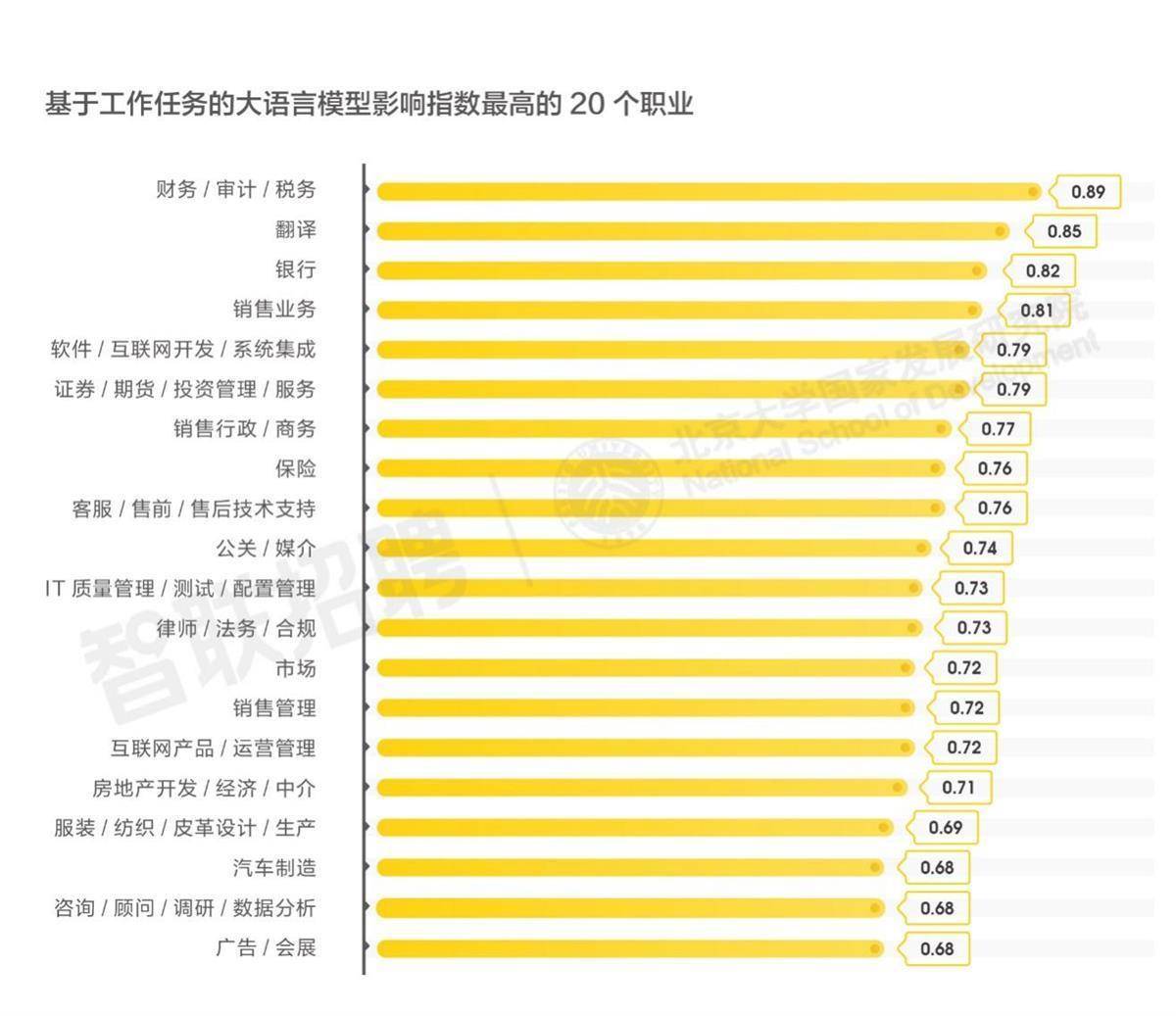 AI大模型替代“打工人”时代，这20种职业更容易被影响