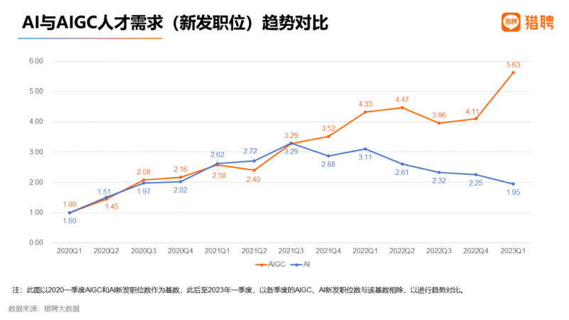 AIGC就业趋势大数据报告2023 AIGC招聘平均年薪超40万