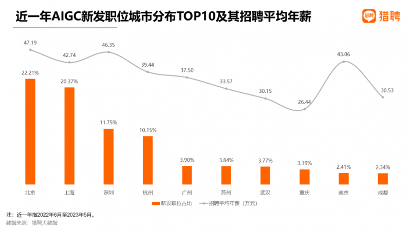 AIGC就业趋势大数据报告2023 AIGC招聘平均年薪超40万