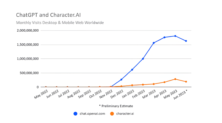 火了半年的ChatGPT聊天机器人似乎迎来“流量瓶颈”