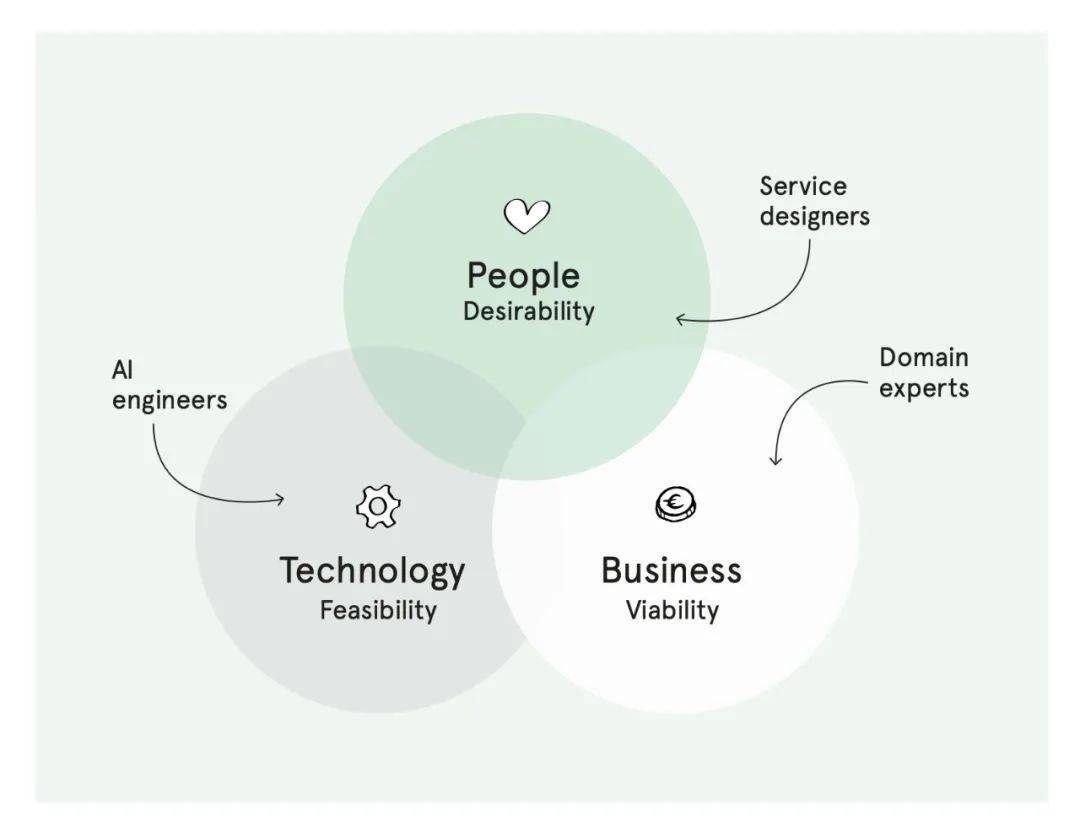 我们需要人工智能(AI) 吗？AI-by Design 的六个步骤