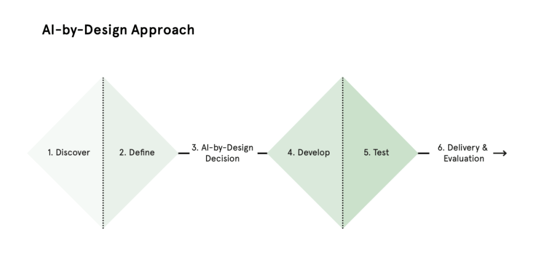 我们需要人工智能(AI) 吗？AI-by Design 的六个步骤