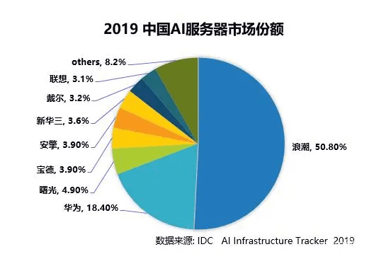 2019中国AI服务器市场份额