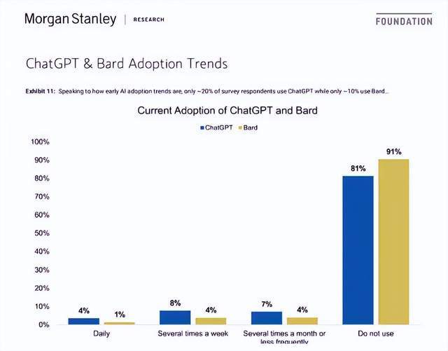 ChatGPT，象征意义高过实质意义？ChatGPT真的很多人用吗？