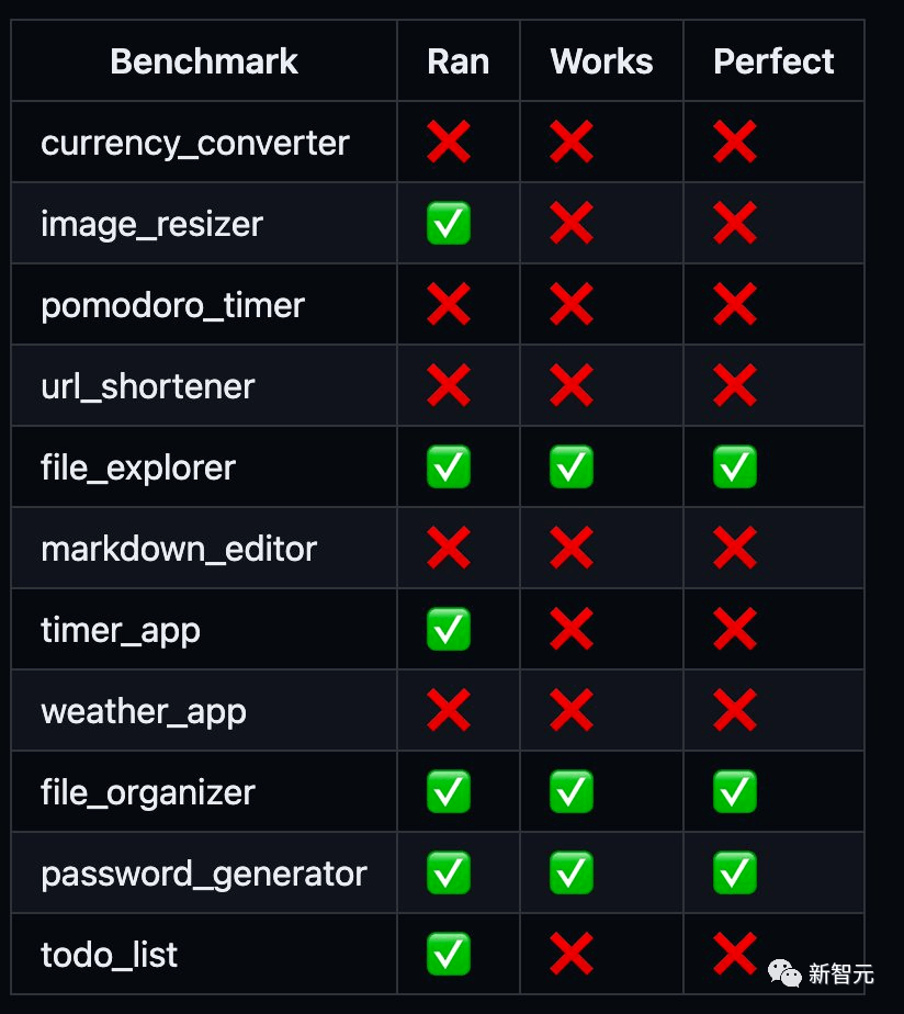 GPT-Engineer一夜爆火！AutoGPT之后，又一个明星项目诞生了！