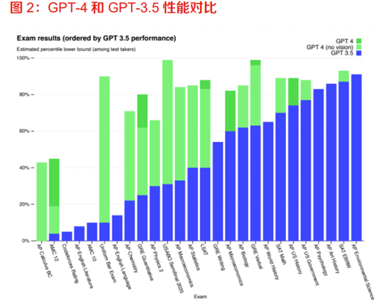 生成式AI未来的发展方向在哪？GPT-4和GPT-3.5对比