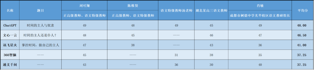 高考作文:综合得分最高的ChatGPT也只拿到了48分