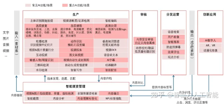 AIGC的应用场景有哪些？AIGC在媒体行业能做什么？