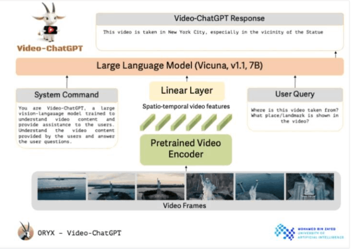 视频解析工具Video-ChatGPT上线 让视频剪辑更有趣