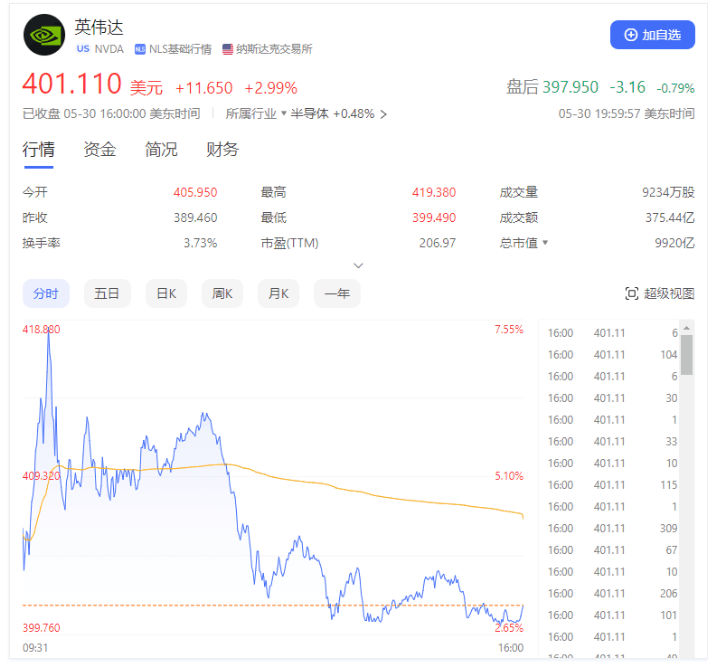 AI人工智能工具快速发展，英伟达(Nvidia)股价爆涨 估值达到 1 万亿美元