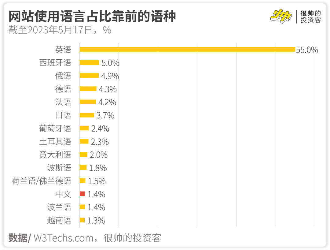  中文互联网没有好内容吗？2023不大可能会有新版本的ChatGPT了