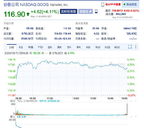 两个小时谷歌说了 140 多次 AI，股价连涨两天