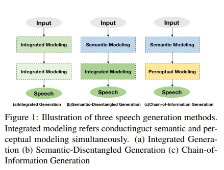 语音大模型SpeechGPT-Gen：8B参数与零样本语音生成