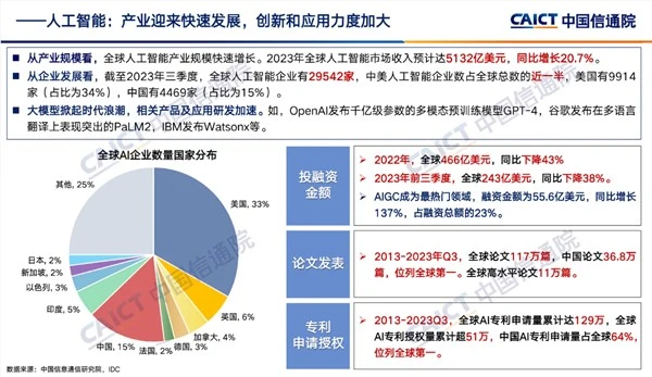 全球瞩目！中国在AI专利申请量中占据64%主导地位，学术论文数量也傲视群雄