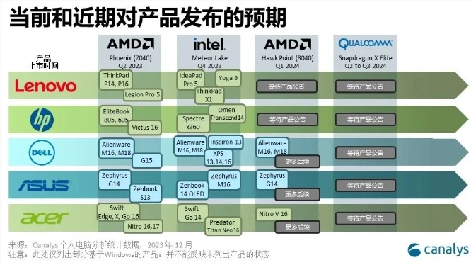 AI PC引领PC市场变革：Canalys预测未来五年内将成为行业主导