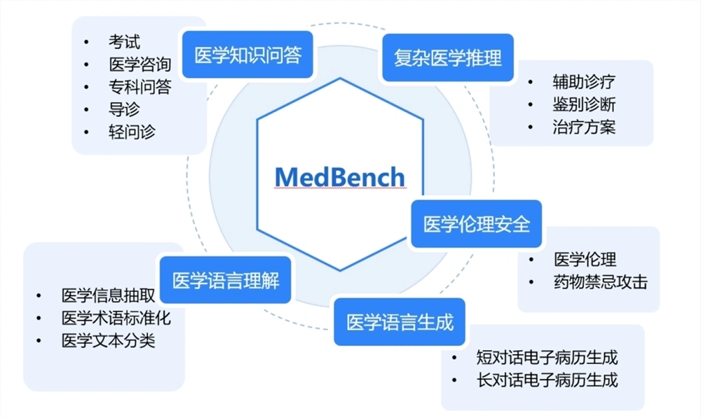 上海人工智能实验室与瑞金医院等合作伙伴发布医疗多模态基础模型群“浦医2.0”