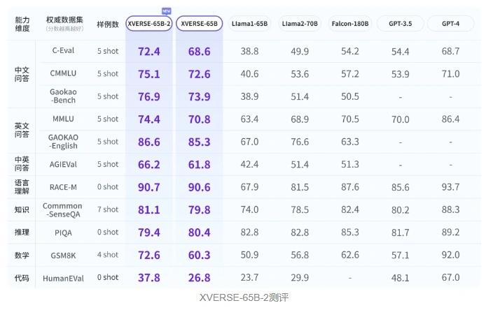 元象开源高性能大模型 XVERSE-65B-2，强化代码和数学能力，全面提升生成创作、角色扮演与工具使用能力