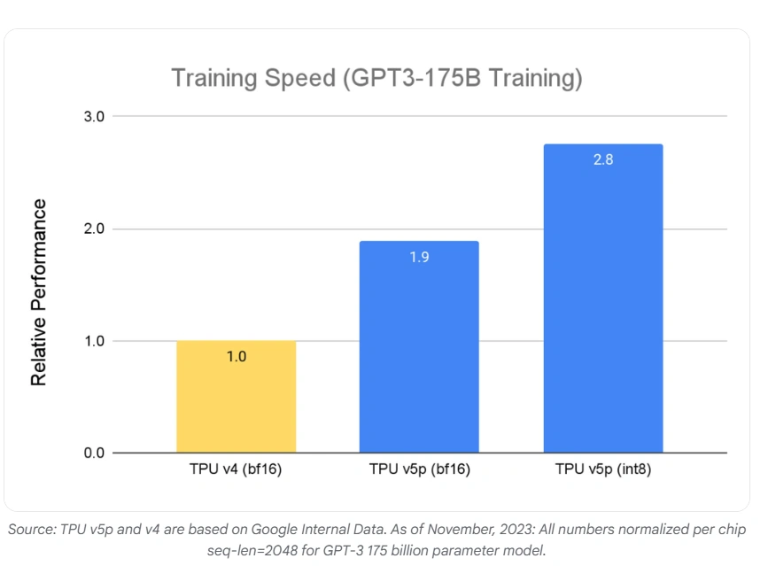 谷歌发布Cloud TPU v5p与全新AI超级计算机：人工智能处理能力实现重大突破