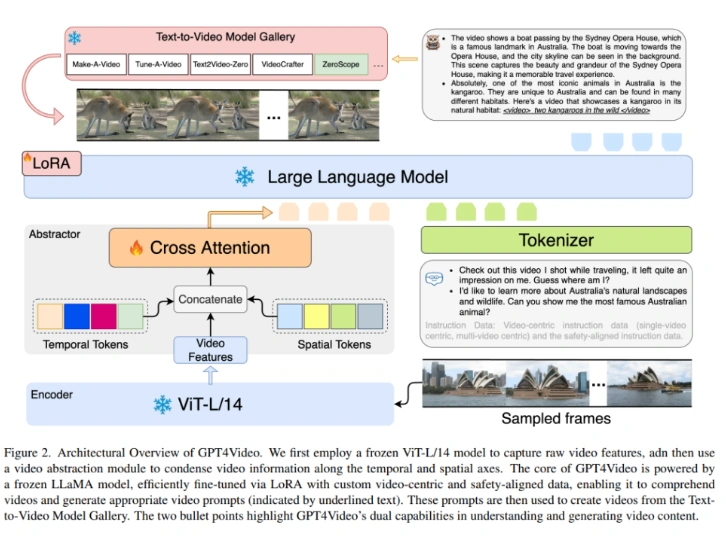 腾讯与悉尼大学合作推出GPT4Video：显著增强大型语言模型的视频生成能力