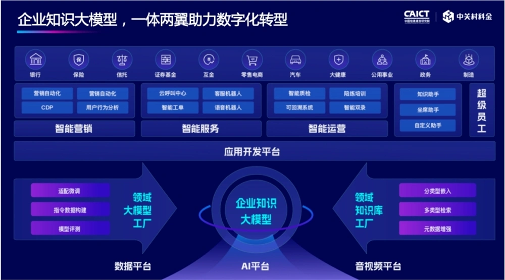 中关村科金发布国内首个企业知识大模型