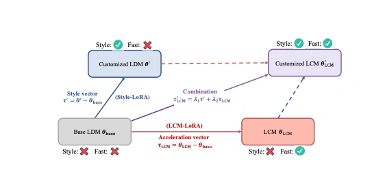 AI图像生成模型LCMs：只需四步，轻松实现高质量图像快速生成的新途径