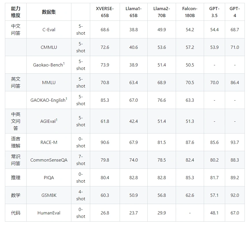 元象XVERSE开源650亿参数通用大模型XVERSE-65B