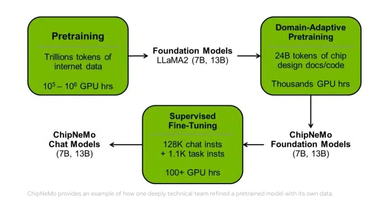 英伟达推出430亿参数大模型ChipNeMo，开启AI新篇章