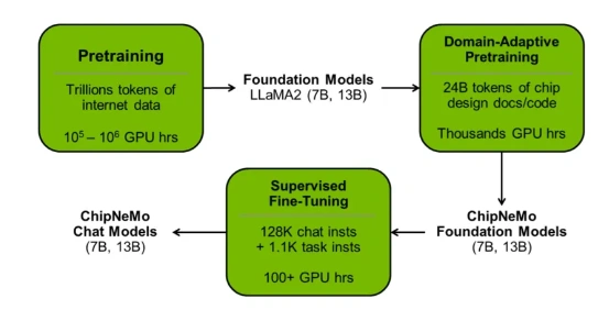 Nvidia的NeMo项目利用生成式AI进行半导体芯片设计