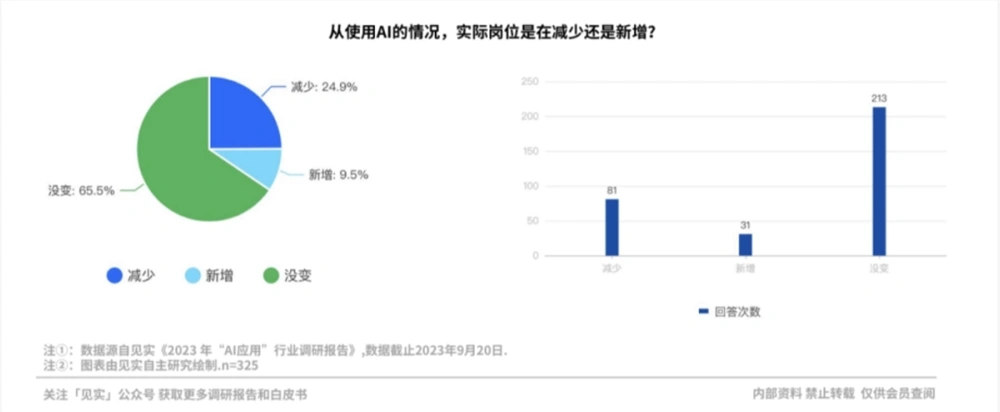 那些为AI付费的企业现在过得怎么样？