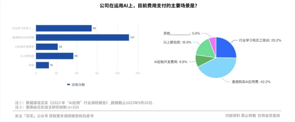 那些为AI付费的企业现在过得怎么样？