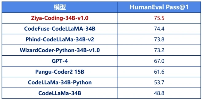 姜子牙大型开源代码 - Ziya-Coding-34B-v1.0