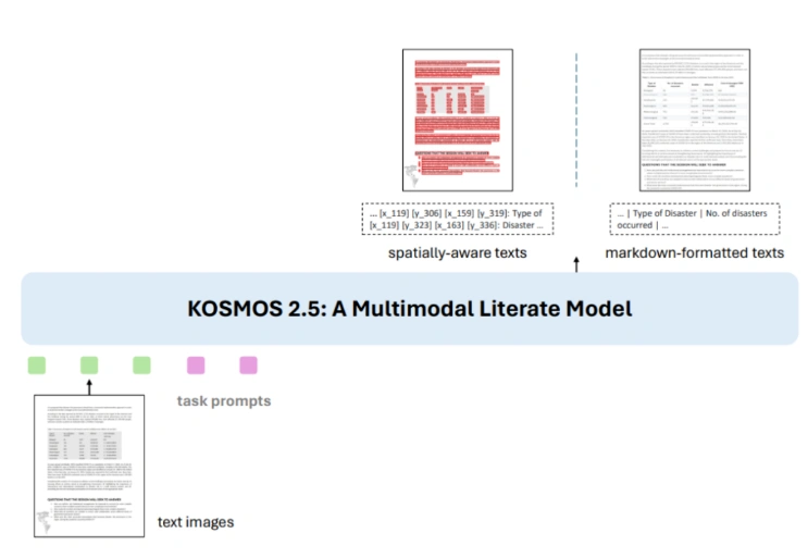 多模态大模型KOSMOS-2.5：出色应对文本密集图像处理