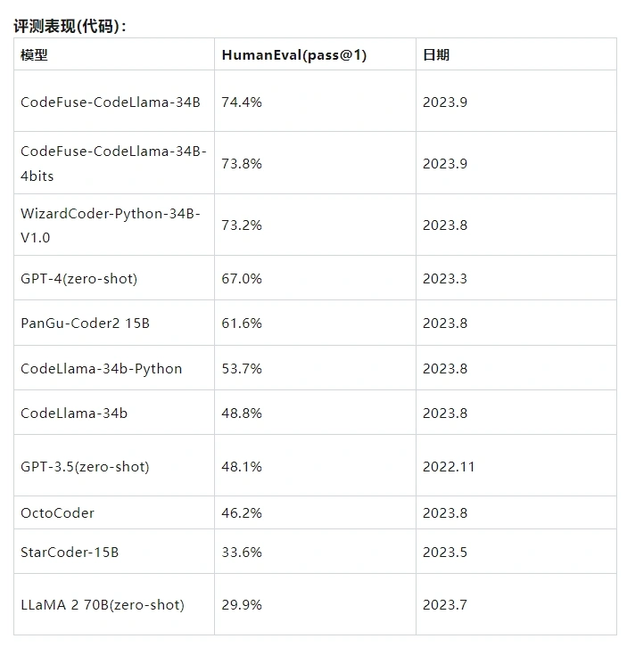 蚂蚁集团发布开源代码大模型CodeFuse-CodeLlama-34B的4位量化版本